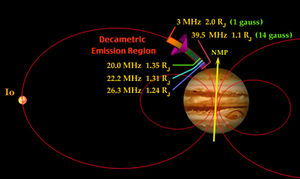 Origin of the different frequency emissions in Jupiter's magnetic field